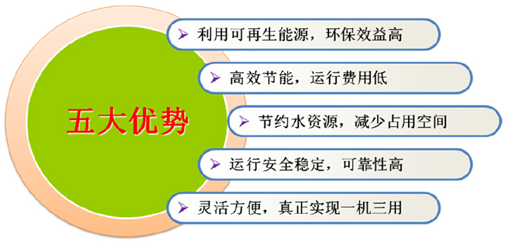 青島沃富地源熱泵的5大優(yōu)勢