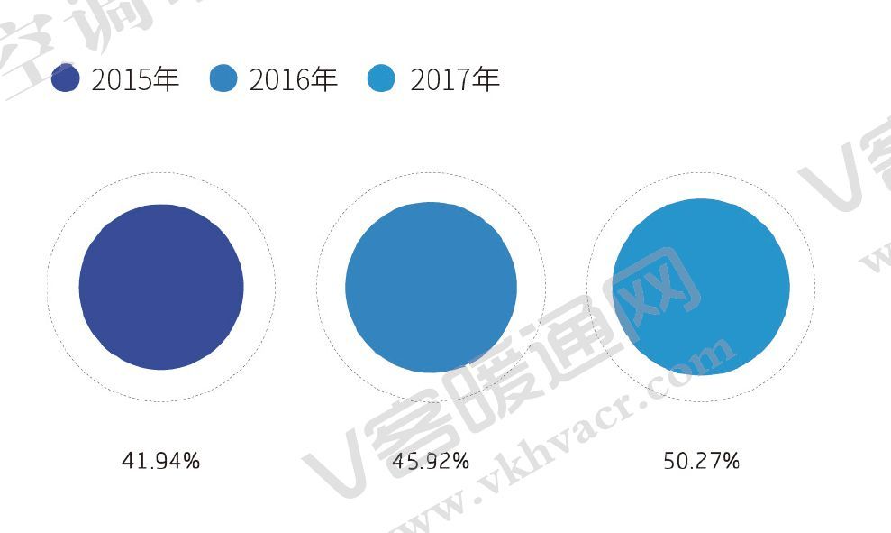 圖1 2015—2017年多聯(lián)機占有率對比
