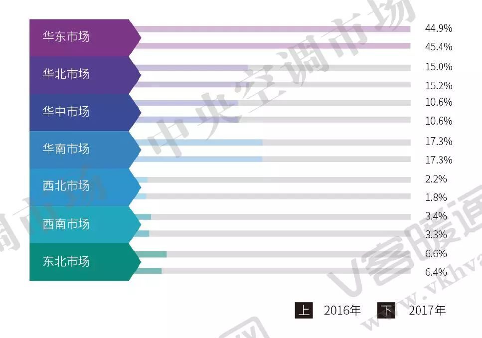 圖4 2016—2017年多聯(lián)機各大區(qū)域市場占有率對比